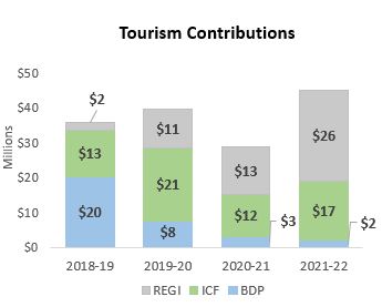 Graph showing trends in tourism contributions per year under REGI, ICF and BDP from 2018 to 2022